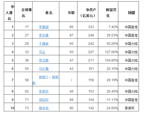 福布斯华人富豪榜:李嘉诚居首 BAT大佬跻身前