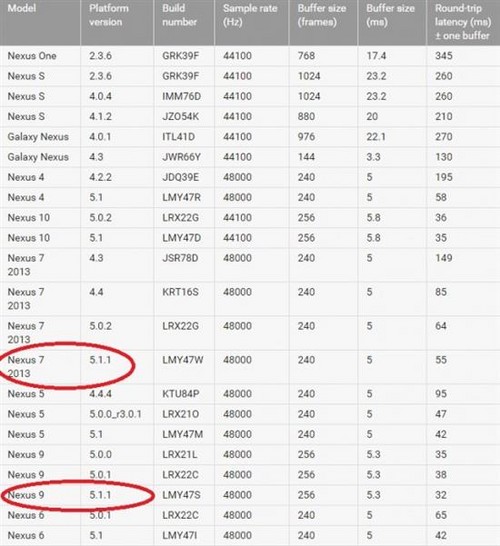 Nexus 7和Nexus 9的Android 5.1.1系统均现身（图片来自phandroid）