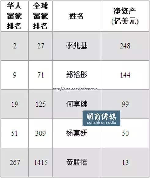 这3位顺德人位列华人富豪前20名 福布斯发布2