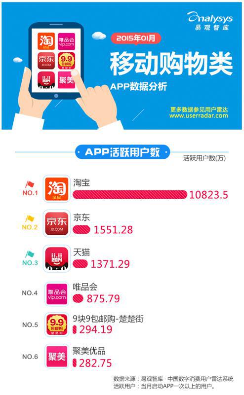 易观智库移动购物类APP排名 唯品会居垂直电