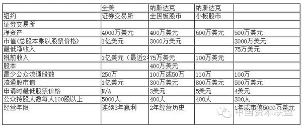 【金融科普】香港、美国、新加坡上市条件、方