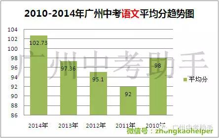 近五年广州中考各科平均分趋势对比,2015难易