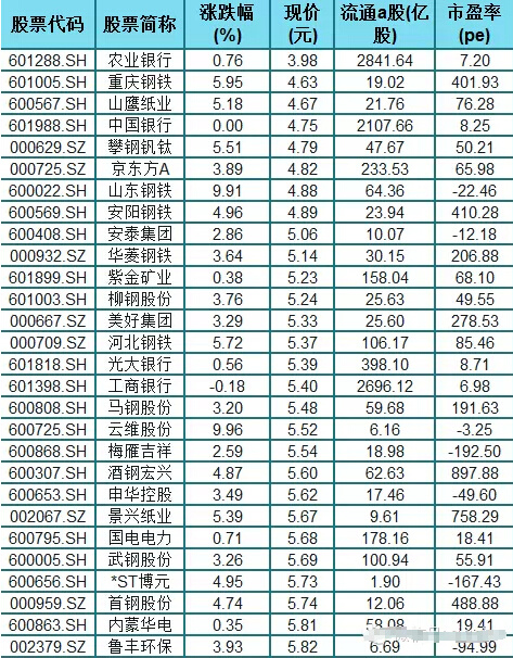 129只低价股,找出牛股来!-*ST凤凰(000520)-股