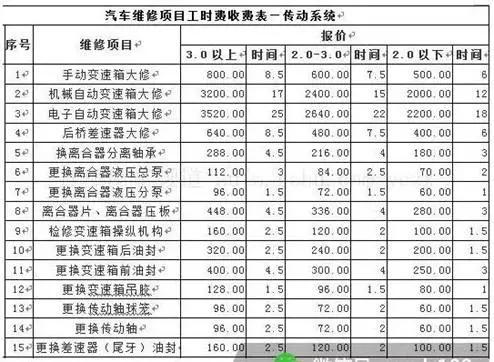 用车丨精算师来了,超全面的维修费用表谁也坑