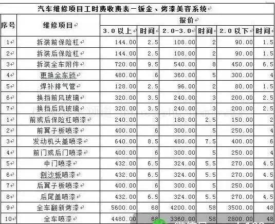 用车丨精算师来了,超全面的维修费用表谁也坑