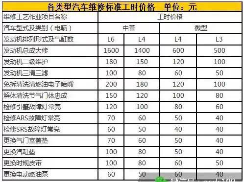 用车丨精算师来了,超全面的维修费用表谁也坑