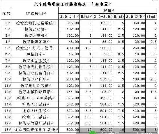 用车丨精算师来了,超全面的维修费用表谁也坑