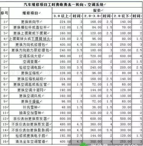 用车丨精算师来了,超全面的维修费用表谁也坑