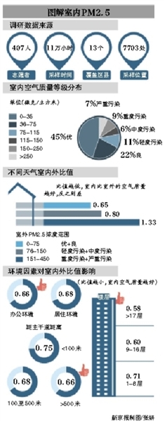 新京报讯 (记者邓琦)一份调研报告显示,相对于室外PM2.5污染,室内PM2.5污染对人的影响更显著,PM2.5吸入量室内占八成。在同等外部条件下,办公环境的室内等级略优于居住环境,楼层17层以上室内等级最优。专家表示,该调研有一定的参考价值,楼层与室内空气质量等级目前并无明确对应关系。