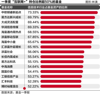 解码偏股基金首季持仓:抛金融地产团购互联网