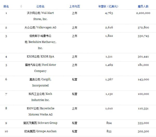 2015全球家族企业500强榜单:中国名落孙山