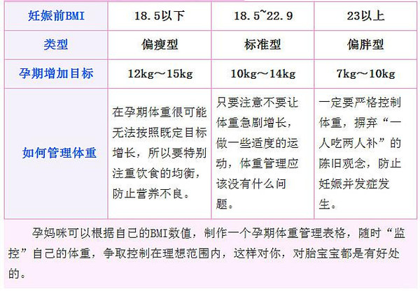 孕早、中、晚期体重控制 孕期能节食吗?