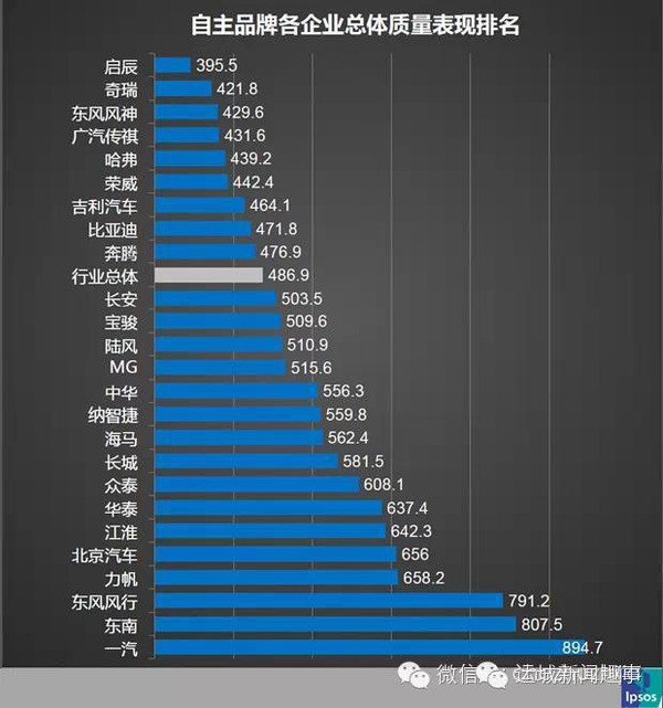 国产车质量排行榜2017_2017汽车质量排行榜