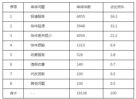 城快递将告别次日时代,E快送专人直送小时达(