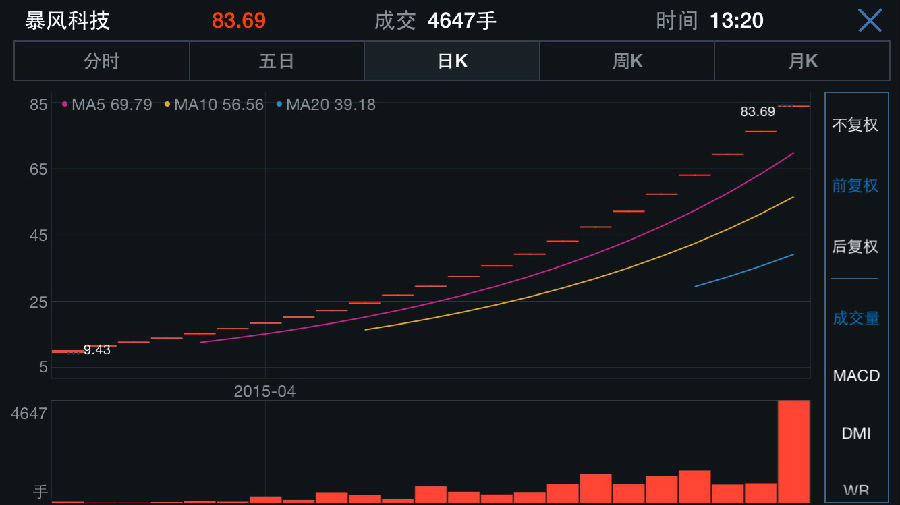 暴风科技连续23个涨停 市值破百亿约3个迅雷(图)