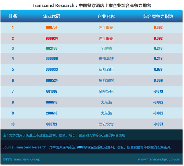 超验 | 中国餐饮酒店上市企业综合竞争力排名-锦