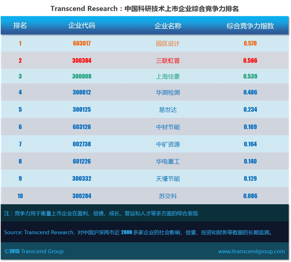 超验 | 中国科研技术上市企业综合竞争力排名
