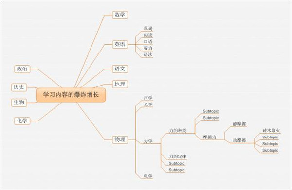 学霸和学渣的差异就是在于这样!清晰思维导图