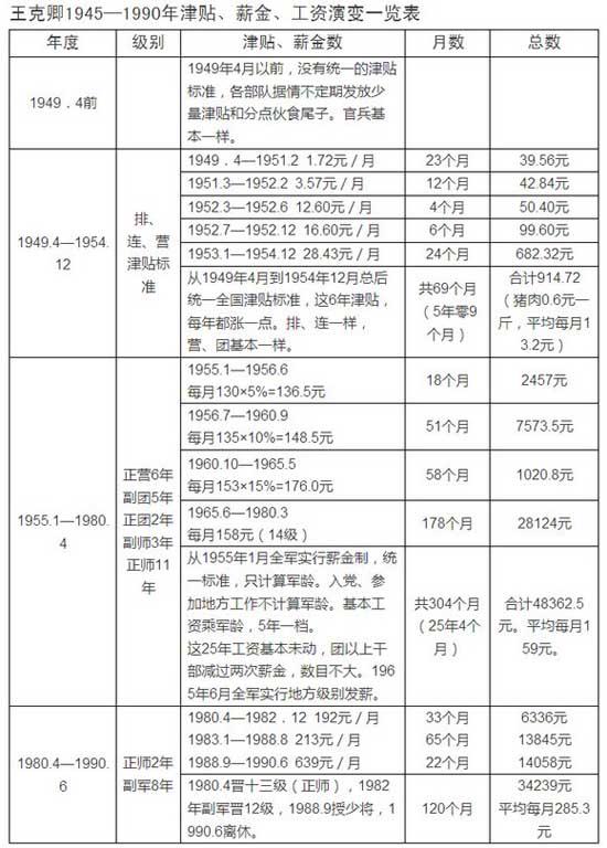 資料圖：王克卿少將與回憶錄