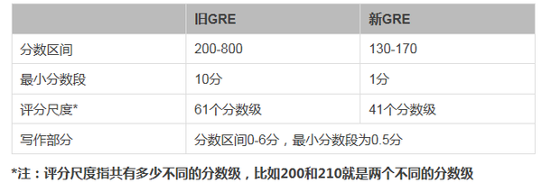 官方供稿,权威分析:新GRE考试新在哪儿?