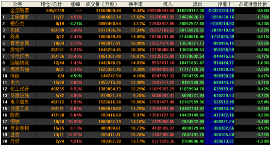 (资金)工程建筑和银行板块本周资金净流出额居