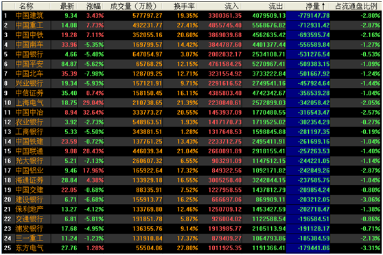 沪深两市本周资金净流出额超过3亿的个股共有132只，其中56只个股资金净流出额超过10亿元，21只失血超过20亿元，前三位分别为中国建筑（601668.SH）、中国重工（601989.SH）和中国中铁（601390.SH），资金净流出额分别为77.91亿元、71.29亿元和69.35亿元。下图为本周资金净流出额前二十五大个股具体情况：