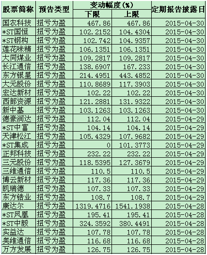 (数据)本周272家公司秀年报，59家净利润同比增幅预计翻番