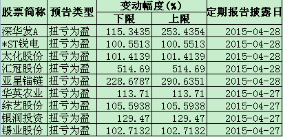 下图为10家亏损大幅增加的公司的明细：