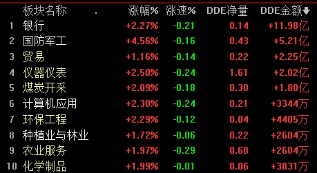 早间资金评盘：12亿大单流入银行股