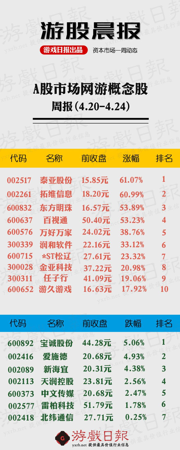 A股市场网游概念股周报(4.20-4.24)-华谊兄弟(