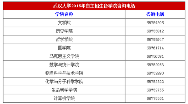 武汉大学2015年自主招生初审名单公示