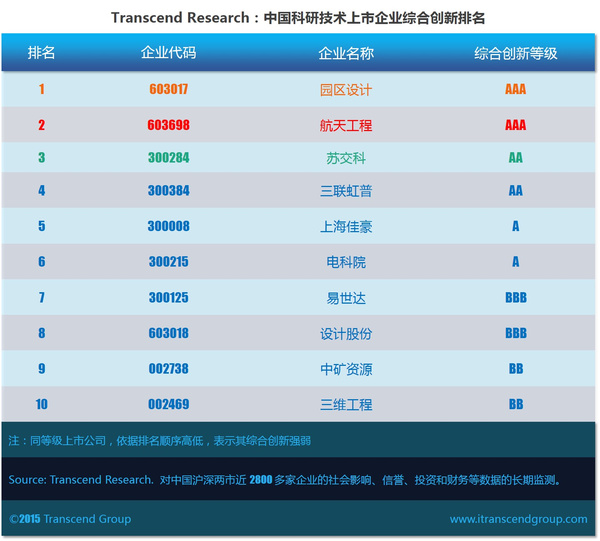 超验 | 中国科研技术上市企业综合创新排名-设计
