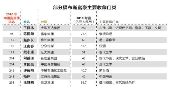 超级富豪 败家 记录 有钱人就是任性-华谊兄弟