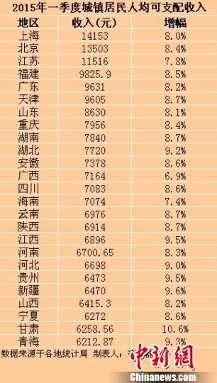 中国人均收入城市_中国人均收入图表(2)