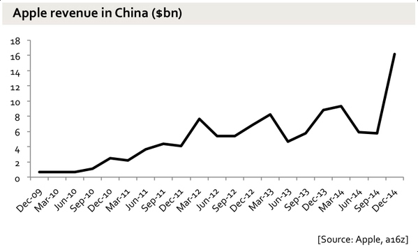 一季度苹果iPhone销量中国首超美国 猛增71%