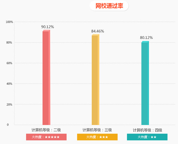 计算机二级考试科目,你该怎么选?