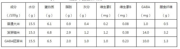 日本膳食规范及发芽糙米加工技术(二)