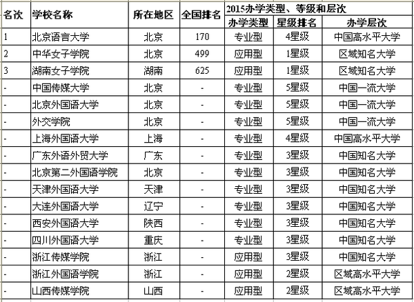 教育 正文  2015中国语言类大学排行榜                     和院校