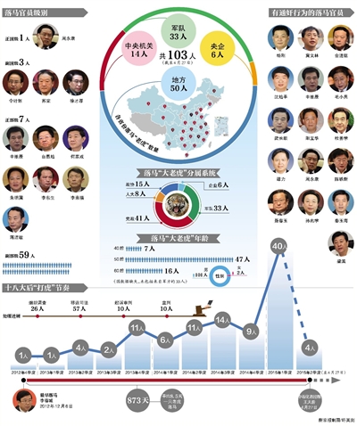 十八大以来打虎破百 平均8.5天一个