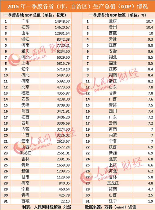 辽宁各市上半年gdp2_辽宁省各城市2020年一季度GDP:沈阳市下幅较大,盘锦市小幅增长!