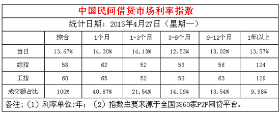 427ȫг13.67%