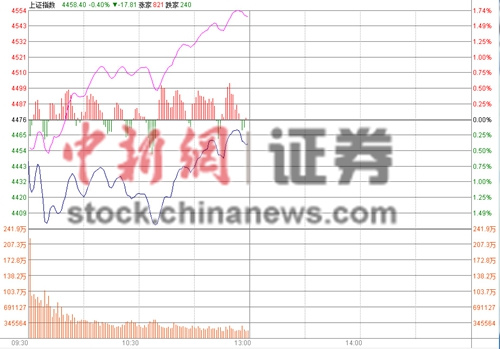 中新网4月29日电  今日沪指早盘低开，开盘后低位震荡，在跌破4400点关口后开始反弹，截至中午收盘跌幅收窄至0.35%；深证成指同样低开上行半日收涨0.78%；创业板半日逆市大涨3.31%。