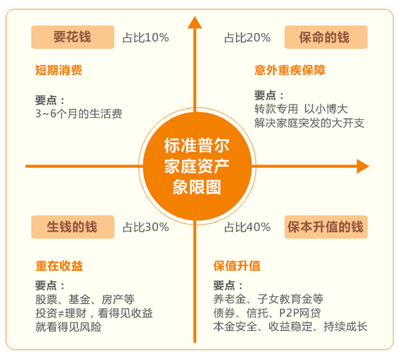 标准普尔四象限_