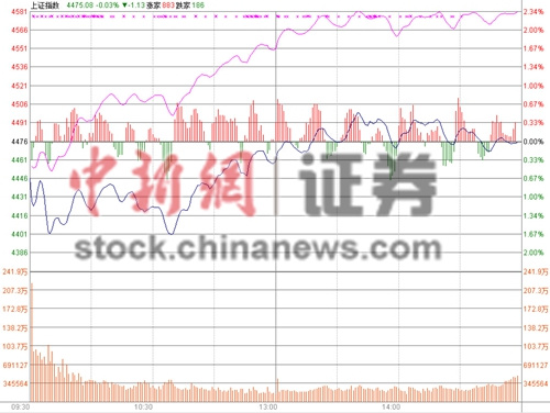 中新网4月29日电  沪指早盘低开后低位震荡，午后小幅上调，最终小涨0.01%，盘中最低点位达4398.64点，沪深两市今日总成交额约1.3万亿，连续22日成交破万亿。另外创业板今日顺势大涨4.08%。