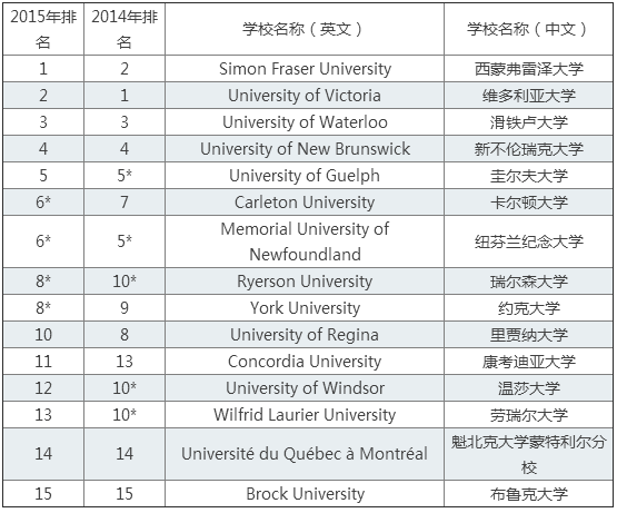 高考生必看:加拿大大学权威排名