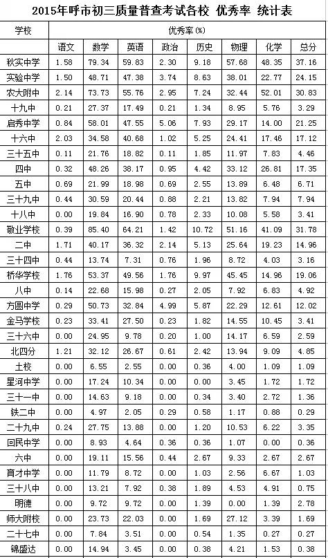 2015年呼和浩特市中考一模、地生结业考试成