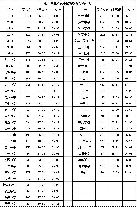 【2015年小学毕业考试成绩】