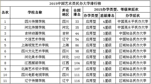 艺术类考研院校排名_测控专业考研院校排名