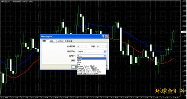 FXSOL官网:Envelopes(包略线指标)