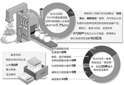 4月29日，国家税务总局同时公布了2014年度全国纳税信用A级纳税人名单和2015年一季度税收违法“黑名单”。其中，A级纳税人可以享受多项税收待遇和服务，而“黑名单”上的失信纳税人将受联合惩戒，真正实现“让守信者一路畅通，让失信者寸步难行”。